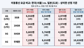 총무성, 韓 통신비가 가장 비싸다더니…日 비교 기준 바꾸자 순위 뒤집혀
