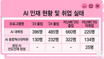 AI 석·박사 인력 양성 1천명 넘어…취업 연계는 과제