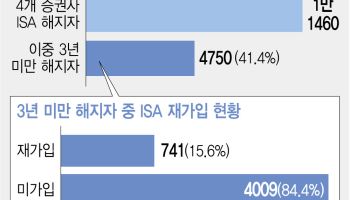 정책 번복이 부른 ISA 촌극…결국 3년 타이머 다시 돌린다