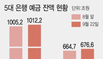정기예금 금리 3.7%까지…증시 떠난 돈 은행으로