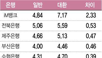 갈아타면 싸진다더니…가계대출 조이자 대환 금리 역전(종합)
