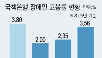 산업은행 장애인 10명 추가 채용…의무고용률 미달은 여전