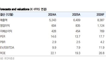 코스메카코리아, 3Q 눈높이 낮춰도 성장 유효…목표가↑-유안타
