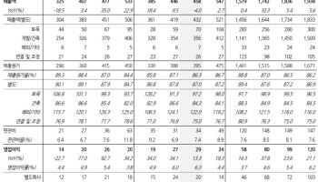 HL D&I, 실적 개선 지속…주주환원 강화시 반등 가능-한화