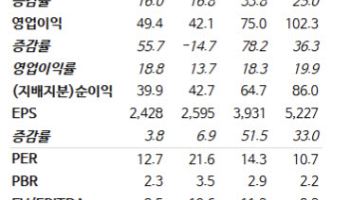 지엔씨에너지, AI데이터센터發 수주 랠리 본격화…"내년 더 빨라진다"-NH