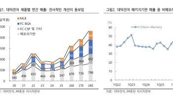 “대덕전자, 실적 기반 경쟁사 주가 캐치업…목표가 19만원 상향”-iM