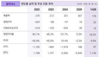 딜리셔스, 이익 레버리지 본격화…해외 확장도 기대-밸류파인더