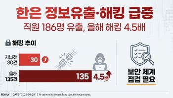 한은 직원 186명 개인정보 유출…올해 해킹 시도도 4.5배 급증