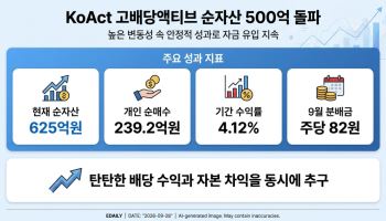 삼성운용 KoAct 고배당액티브, 순자산 500억 돌파