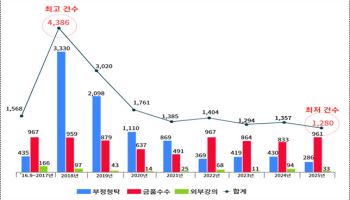 작년 청탁금지법 위반 신고 1280건…'역대 최소'