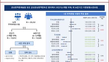 급성관상동맥증후군, 항혈소판제 1개월 이내 중단 시 출혈 절반 감소
