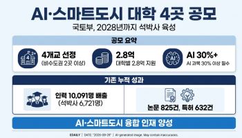 국토부, AI·스마트도시 석박사 키울 대학 4곳 뽑는다