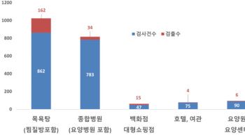 서울 다중이용시설 레지오넬라균 11.1% 검출…목욕탕·찜질방 집중