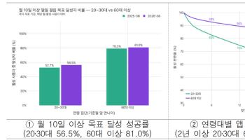 "앱 깔고 밖에 더 나간다"…손목닥터 쓰는 서울 어르신 90%의 변화
