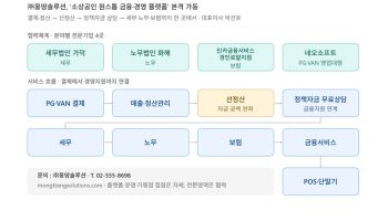 몽땅솔루션, ‘소상공인 원스톱 금융·경영 플랫폼’ 선뵈