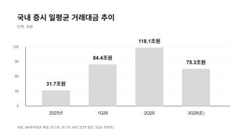 118조→57조 식어가는 거래대금…증권사 "개미 붙잡아라"