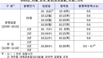 한은, 내달 7조 통안증권 발행