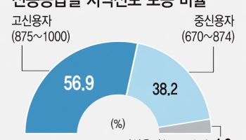 [단독] 정부는 '포용금융 확대하라' 했지만, 고신용자 보증 늘린 지역 신보