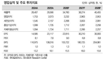 현대글로비스, 中 완성차·중장비 수요에 PCTC 수혜-대신