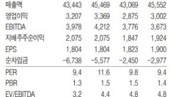 제일기획, 하반기 성장 둔화 불가피…목표가↓-흥국