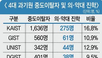 “과기원 떠난 학생 7명 중 1명, 의·약대로 갔다”