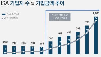 ISA 1000만 시대 열렸다…은행보다 증권사, 주식보다 ETF