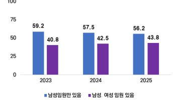 여성 직원 절반인데 임원은 2%…기업 ‘유리천장’ 여전