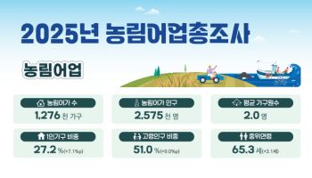 농림어가 인구 절반이 65세 이상…농가 74% 연 판매액 1000만원 미만