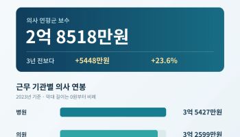 의사 평균 연봉 2억 8518만원…상급종병 의사가 가장 적게 받는다