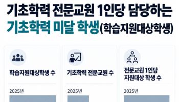기초학력 교원 2배 늘었지만…교사 1인당 학생 434명 담당