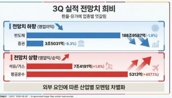 실적 시즌 '환율'에 울고 웃고…3분기 전망치 희비 갈렸다