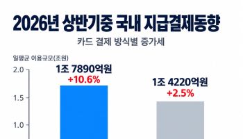 실물카드 없이 하루 1.8조 결제…증가율 10.6%