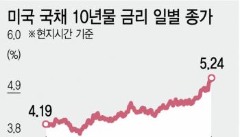 불붙은 美국채금리 '6% 가시권'