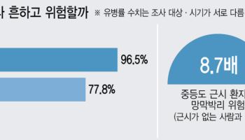 청소년 78%가 근시…"학교·안과 연계해 시력 변화 추적 관찰해야"