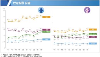비만약 열풍 속…30대 남성 10명 중 6명 비만