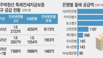 포용금융 확대하는 인뱅…청년전세대출 공급, 5대은행 앞질렀다