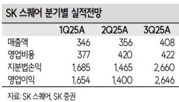 SK스퀘어, 자사주 매입 후 추가 주주환원 기대…'매수'-SK