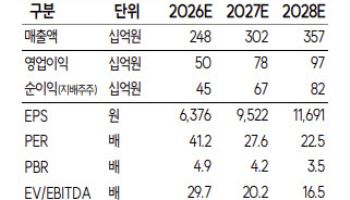 파크시스템스, 후공정 계측 ‘블루오션’ 열린다…목표가↑-SK