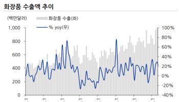 "K뷰티 글로벌 성장 방향성 긍정적…최선호주 코스맥스"