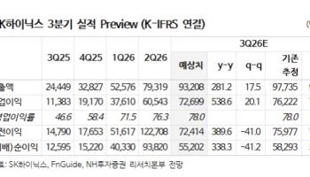 SK하이닉스, ‘피크아웃’ 걱정 이르다…“AI 메모리 수요 더 늘어나”