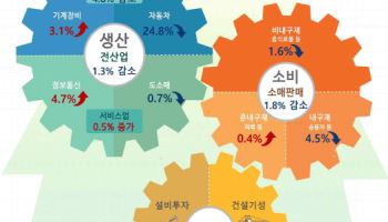 8월 생산·소비·투자 '트리플 감소'…3개월 만