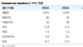 삼립, 국내 수익성 정상화 및 해외 사업 확대 기대-유안타