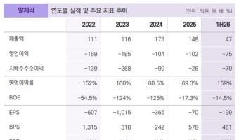 "알체라, LG전자와 ‘피지컬 AI’ 올라탄다…로봇 학습 데이터 선점 기대"