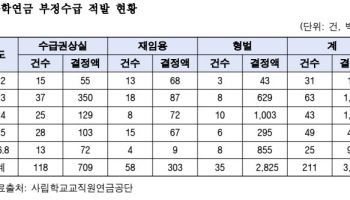 사학연금 부정수급 5년간 38억원…8억원은 아직 미환수