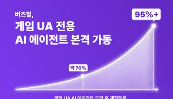 버즈빌, 게임 UA에 AI 에이전트 적용…광고주 재집행률 95% 돌파