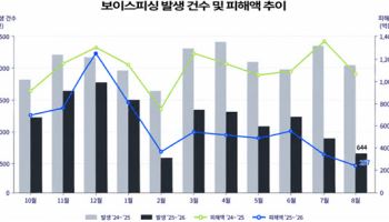올 들어 보이스피싱 49% 줄어…24시간 상담·번호 선제차단 효과