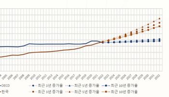 2032년엔 의료비 GDP 10%대 중반 달해…OECD 평균 '훌쩍'