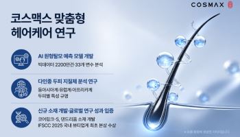 코스맥스, 'AI 탈모 예측 모델' 특허…헤어케어 시장 공략