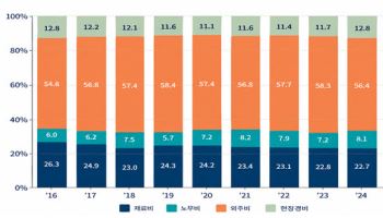 건설공사 재료비 비중 23.6%로 상승…자잿값·환율 부담
