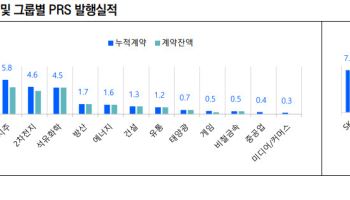 20조 넘은 PRS…"부채 밖 상환부담, 韓 재계 전체 흔든다"